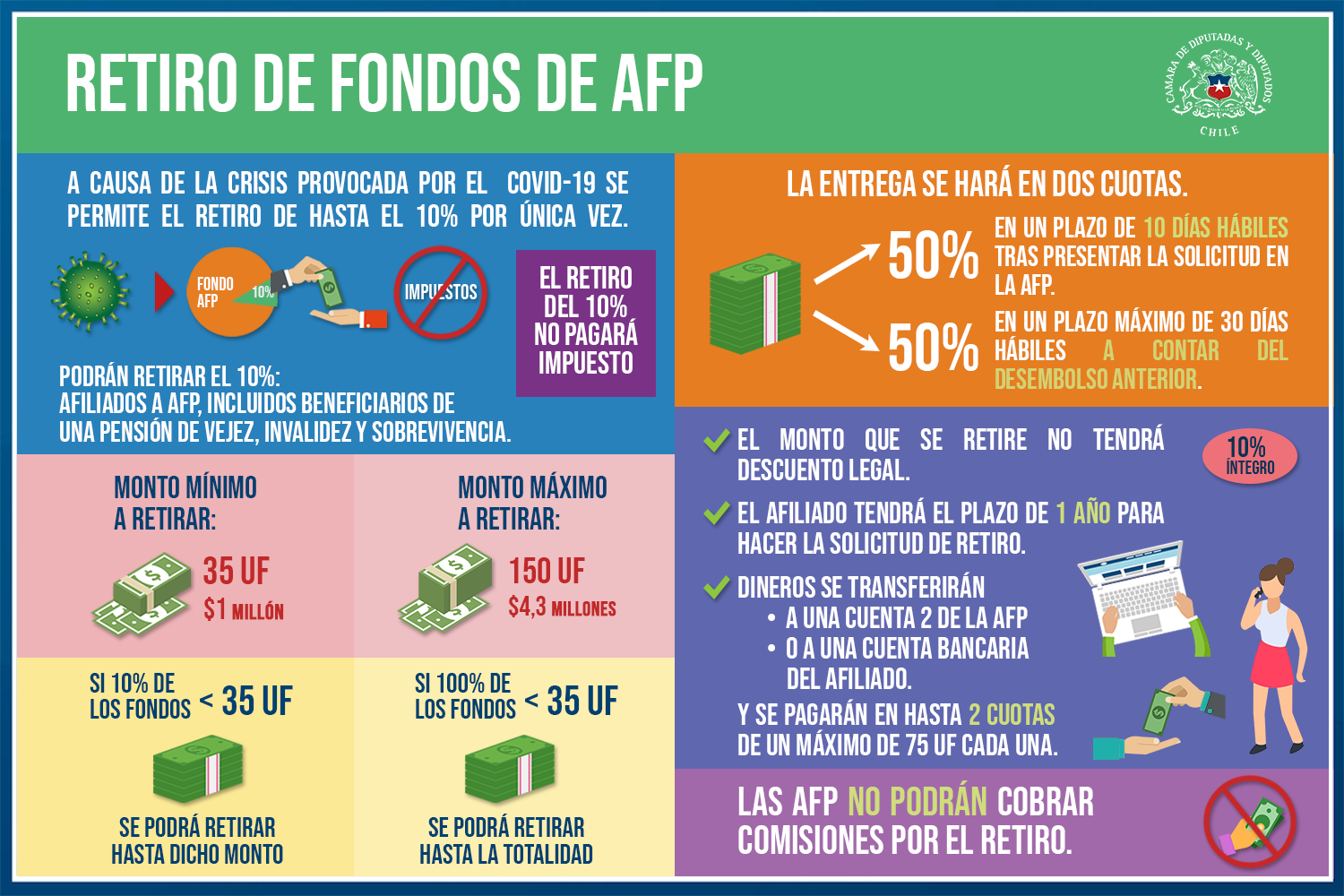 Retiro excepcional de fondos de AFP ¿Cómo queda finalmente la