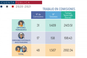 Trabajo en Comisiones 2021