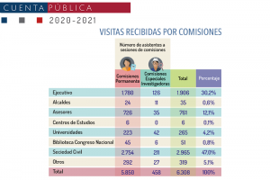 Visitas Comisiones 2021